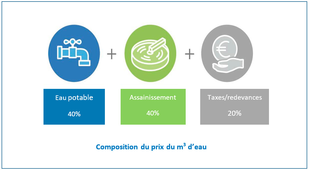 La composition du prix de l'eau : eau potable 40%, assainissement 40%, taxes 20%.